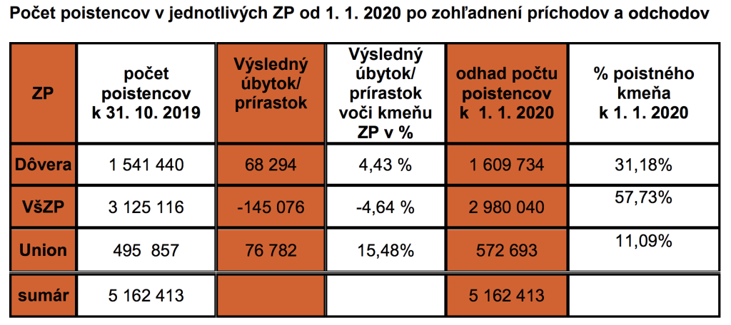 Počet poistencov v jednotlivých ZP od 1. 1. 2020 po zohľadnení príchodov a odchodov