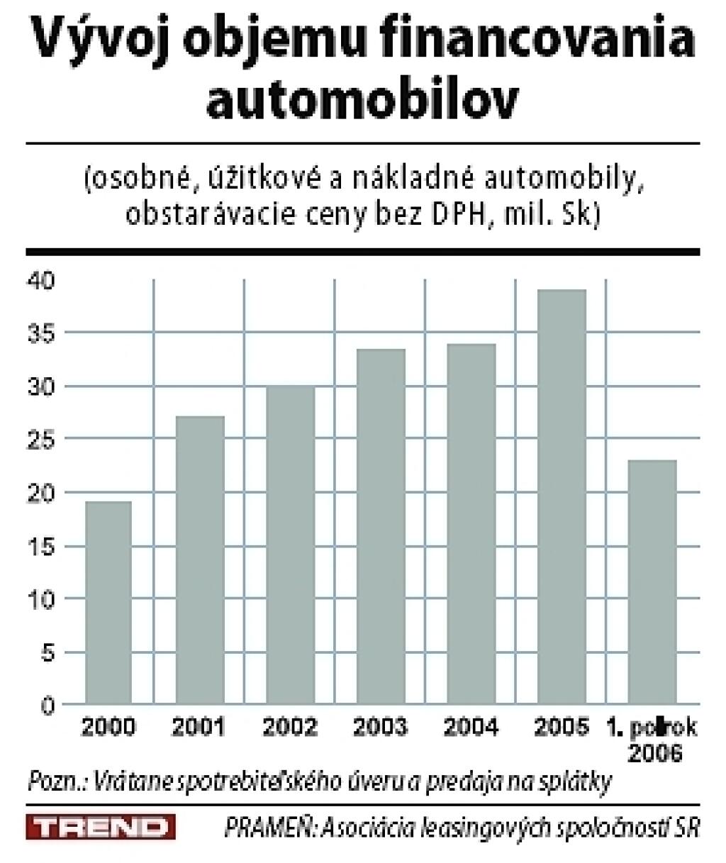 Lízing je bežný spôsob financovania kúpy auta