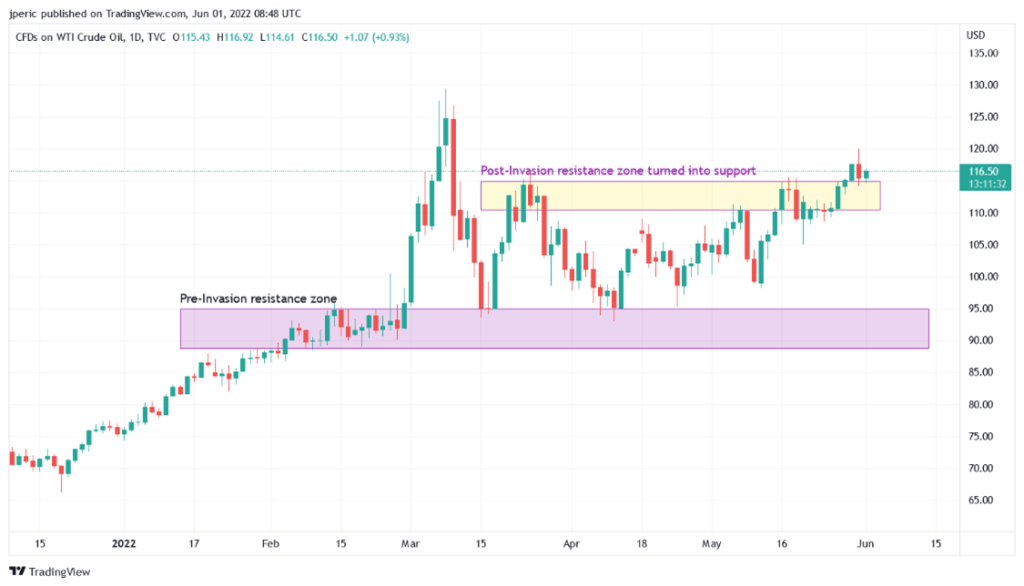 Výkonnosť ropy WTI v roku 2022