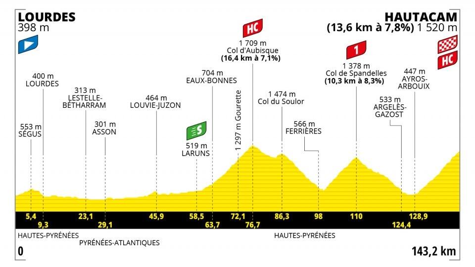 18. etapa na Tour de France 2022