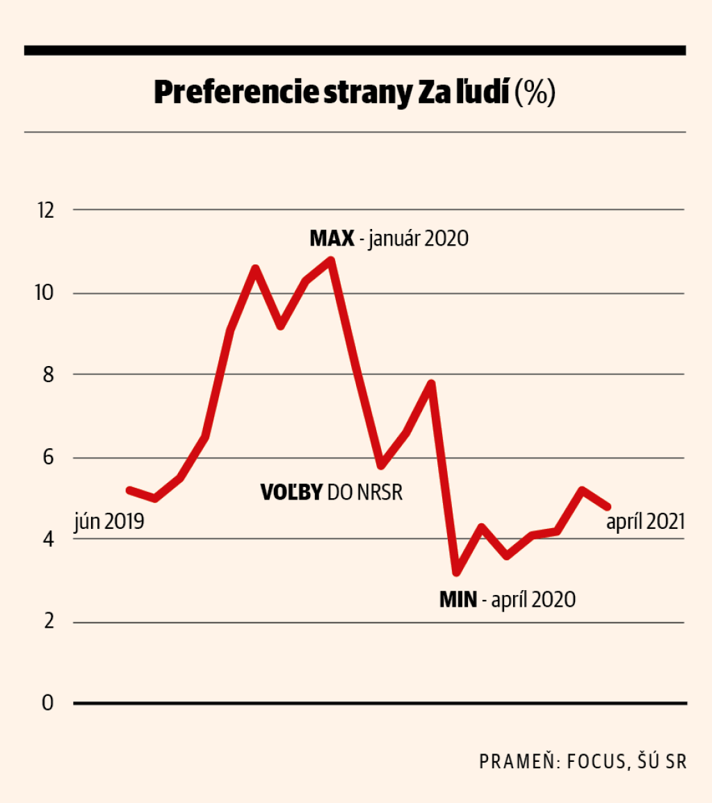 Preferencie strany Za ľudí