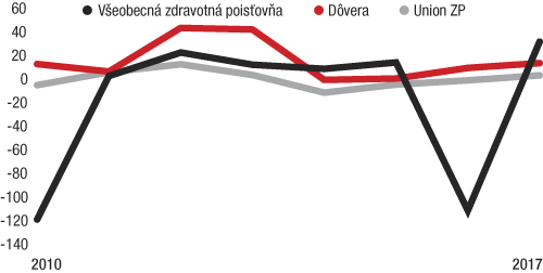 Štátna poisťovňa prekvapila. Po obrovských stratách mala zisk vyšší ako súkromníci