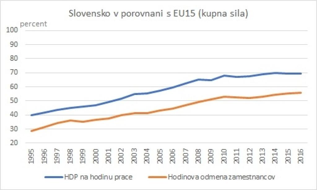 Ako stojíme s dobiehaním západoeurópskych miezd?