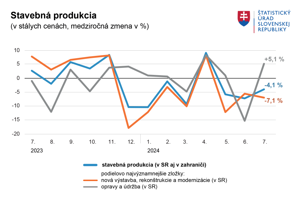 Stavebná produkcia SR