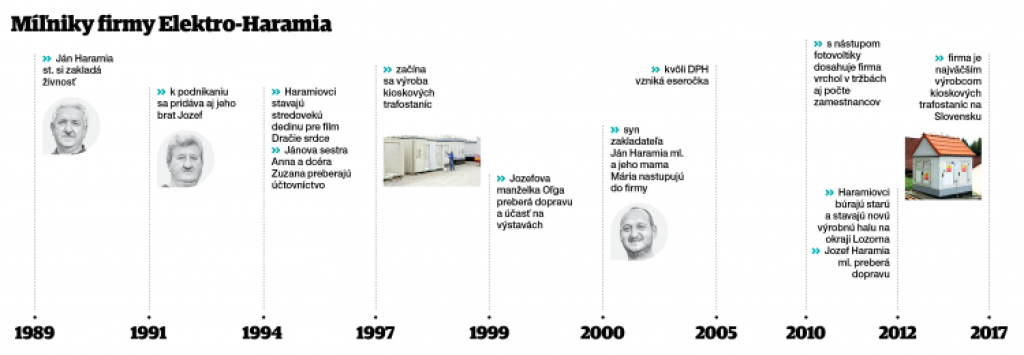 Vycvičil ich socializmus, dnes sú najväčším výrobcom trafostaníc