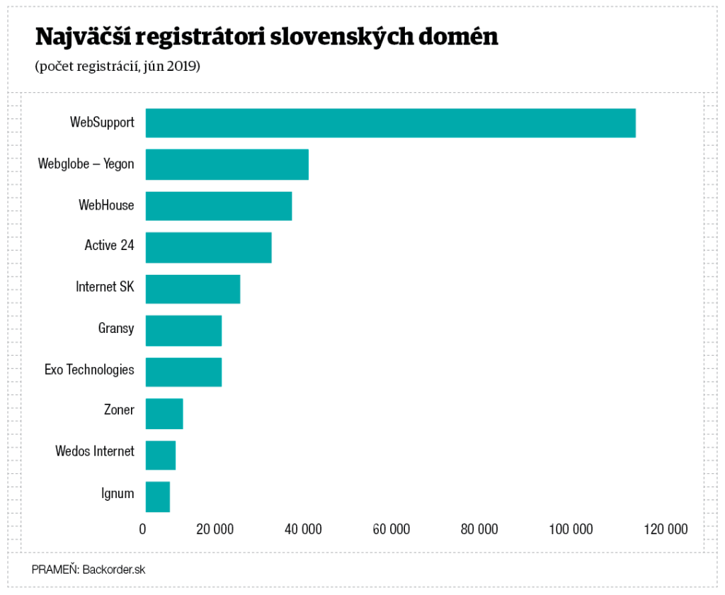 Najväčší registrátori slovenských domén