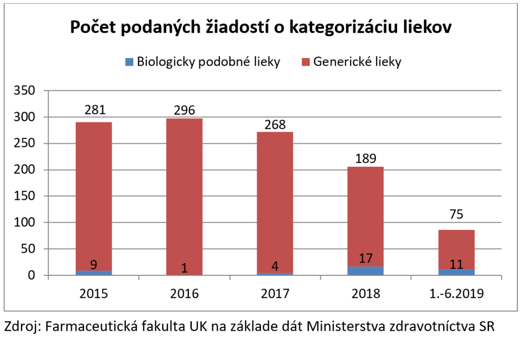Spotreba generík u nás klesá, zbytočne míňame desiatky miliónov