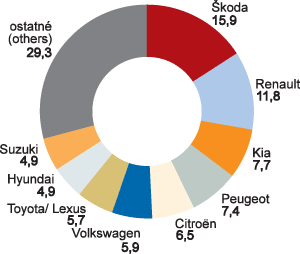 Trhové podiely značiek na predaji nových osobných áut (%, 2009)