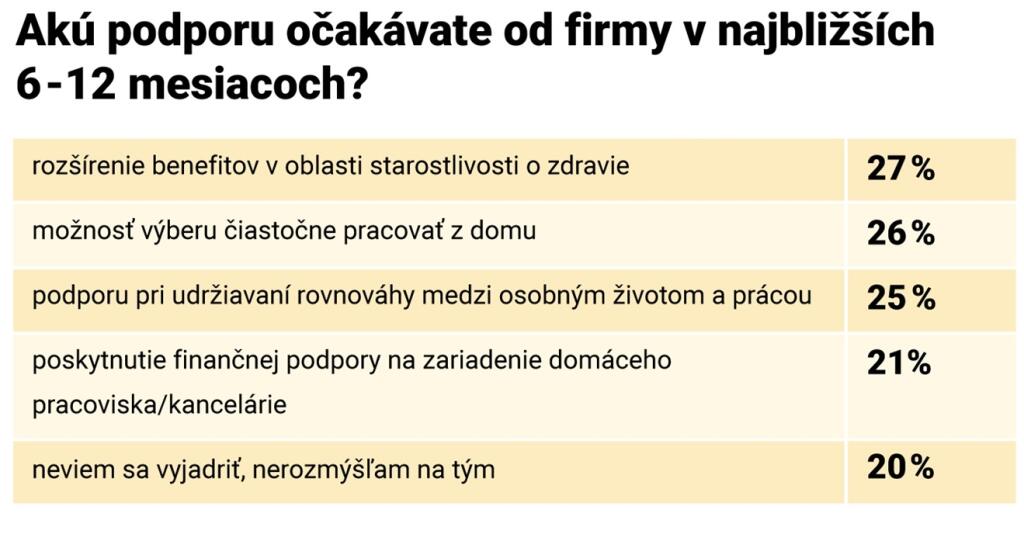 Očakávané benefity od zamestnávateľa