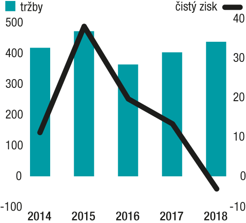 Pozrite si TOP 10 nových investícií