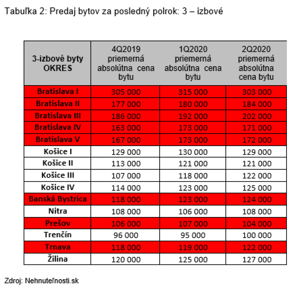 predaj 3-izbových bytov