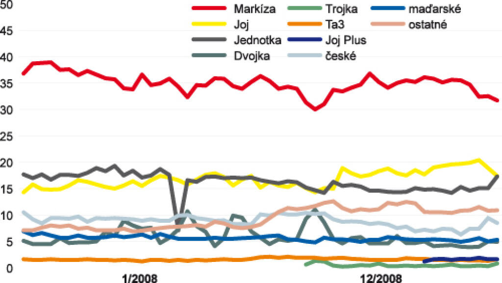 Týždenný podiel na trhu TV staníc v SR podľa peoplemetrov (január 2008 – december 2008)