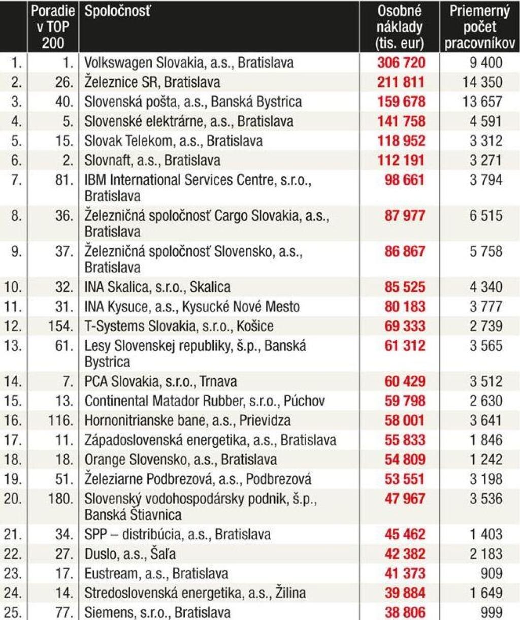 Tabuľky - Prírastky a poklesy 2