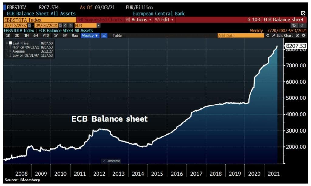 ECB Balance sheet