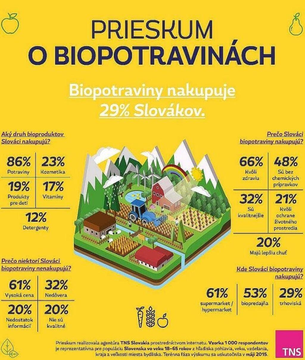 Väčšina Slovákov bioprodukty obchádza, sú drahé a nedôverujú im