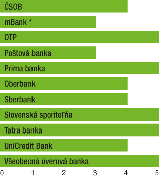 Uniknúť z hypotéky bude ľahšie