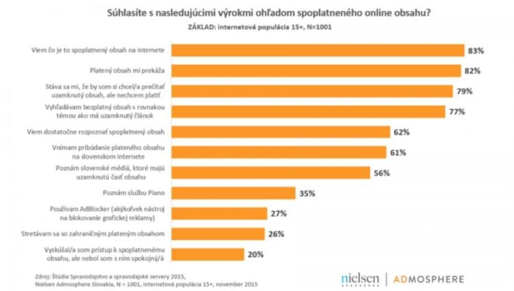Štyria z piatich nie sú ochotní platiť za obsah na webe, tvrdí o Slovákoch prieskum