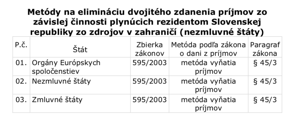 Metódy na elimináciu dvojitého zdanenia príjmov zo závislej činnosti plynúcich rezidentom Slovenskej republiky zo zdrojov v zahraničí (zmluvné štáty).