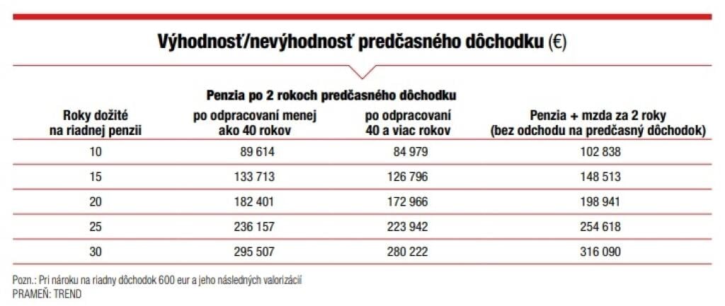 Výhodnosť predčasného dôchodku