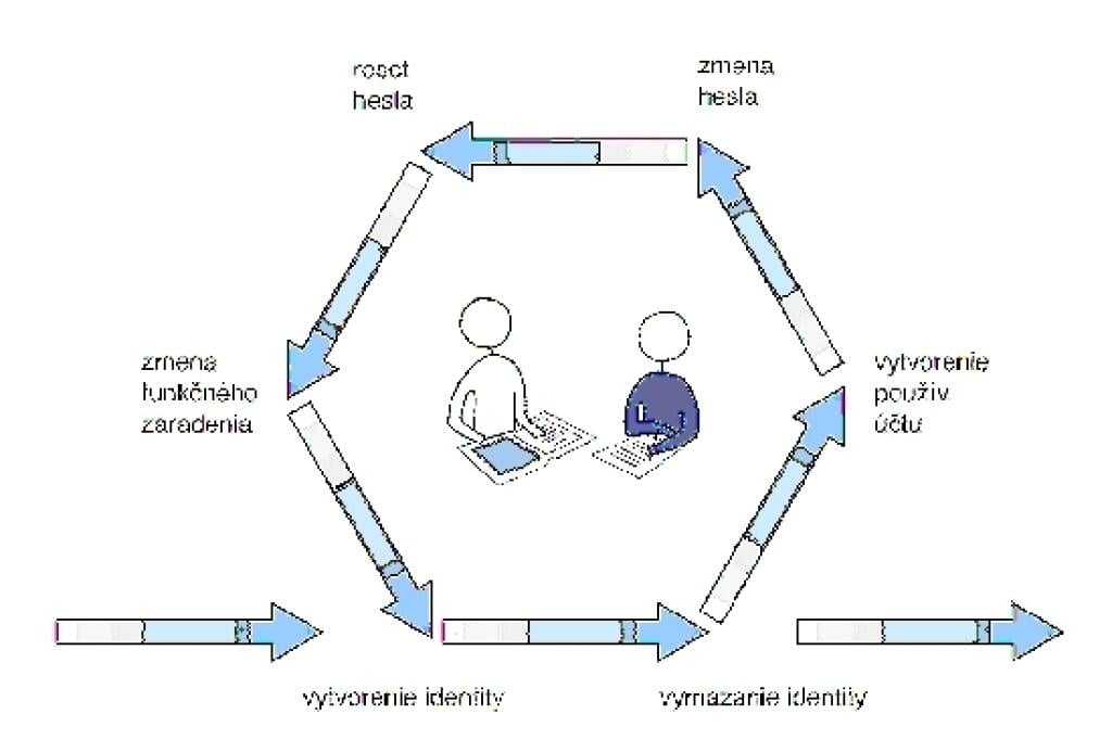 Systematická správa používateľov a prístupových práv (IAM)