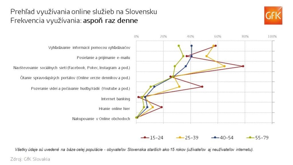 Čo vlastne Slováci robia na internete?
