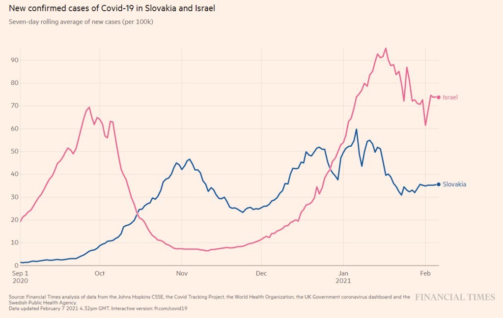 Nové prípady covidu v Izraeli a na Slovensku