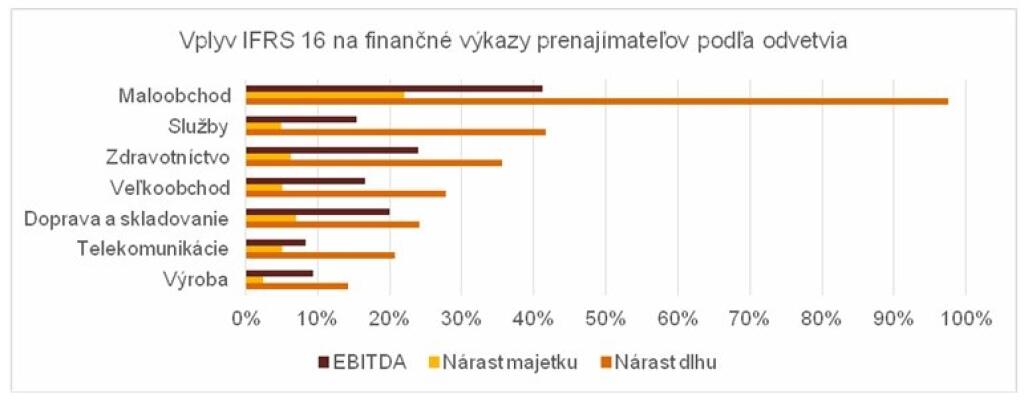 Koniec operatívneho lízingu pre spoločnosti reportujúce v súlade s IFRS