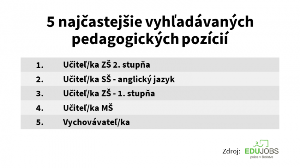 Nedostatok učiteľov sa intenzívne prehlbuje. Najväčší problém má Bratislava