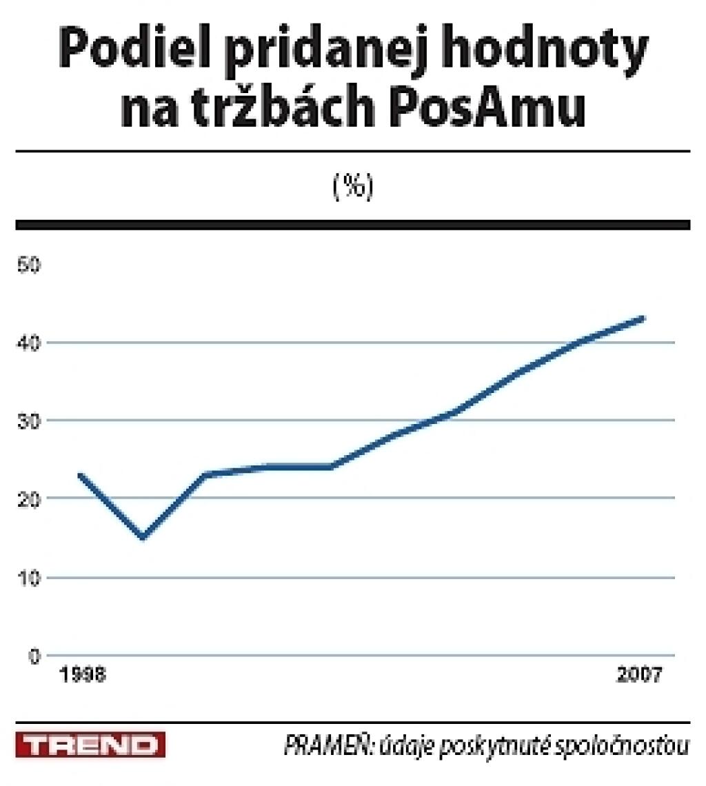 PosAm chce hľadať talenty v Žiline