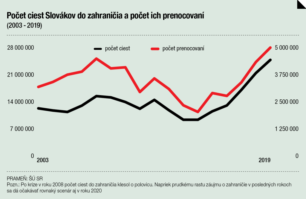 Počet ciest Slovákov do zahraničia a počet ich prenocovaní