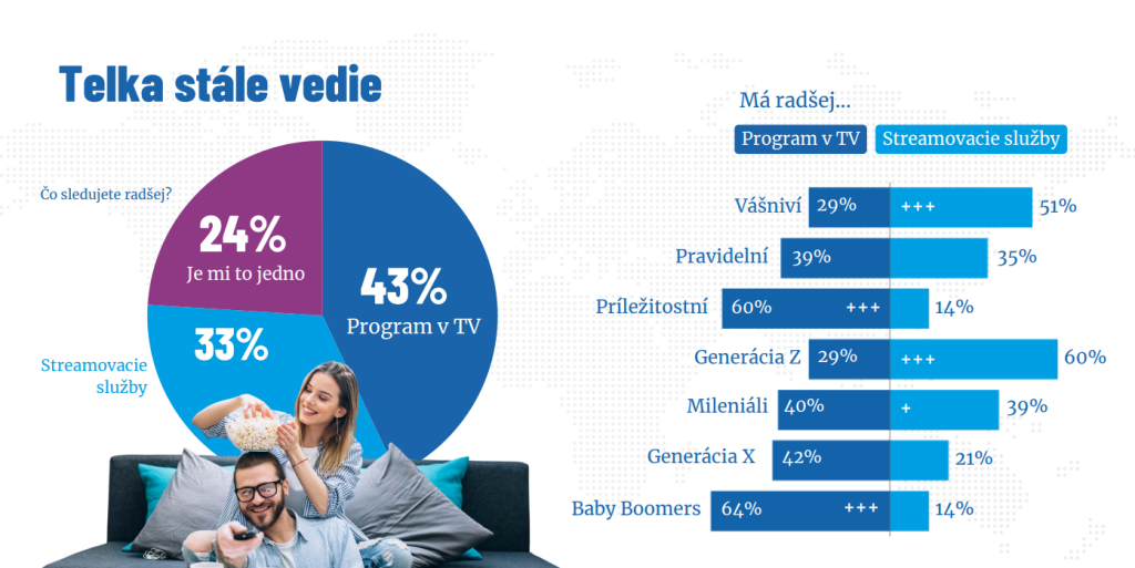 prieskum TV & streamovacie služby