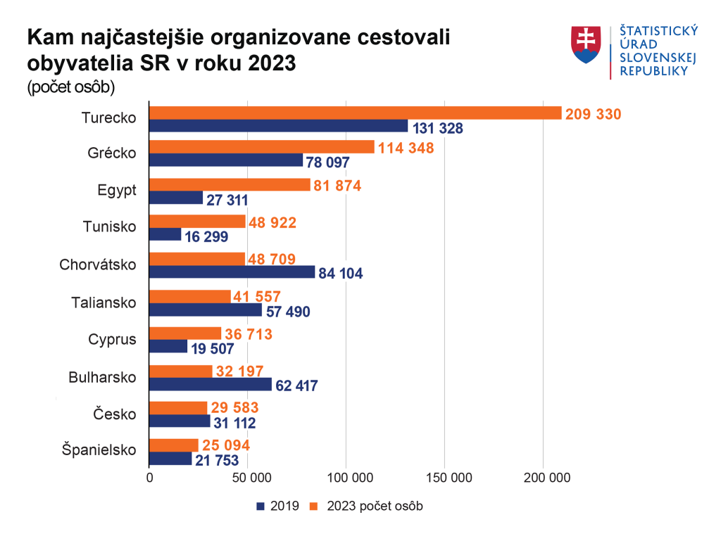 Kam najčastejšie organizovanie cestovali obyvatelia SR v roku 2023