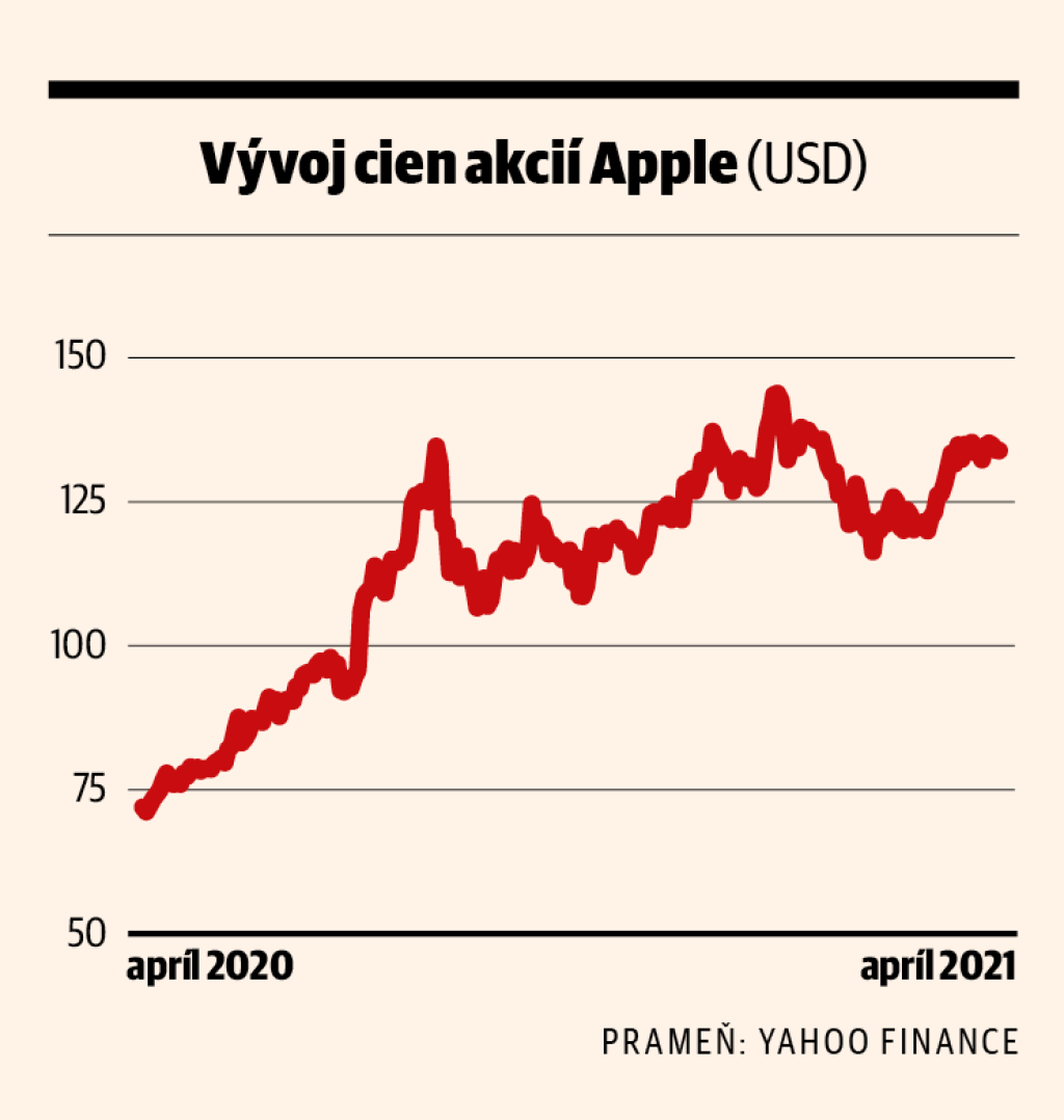 Vývoj cien akcií Apple