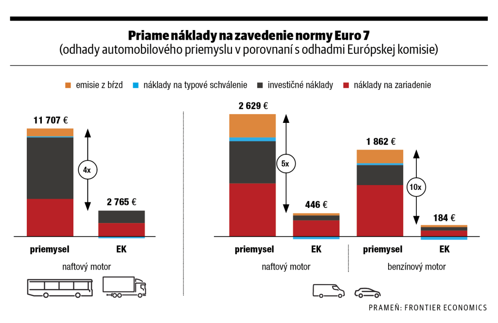 Priame náklady na zavedenie normy Euro 7