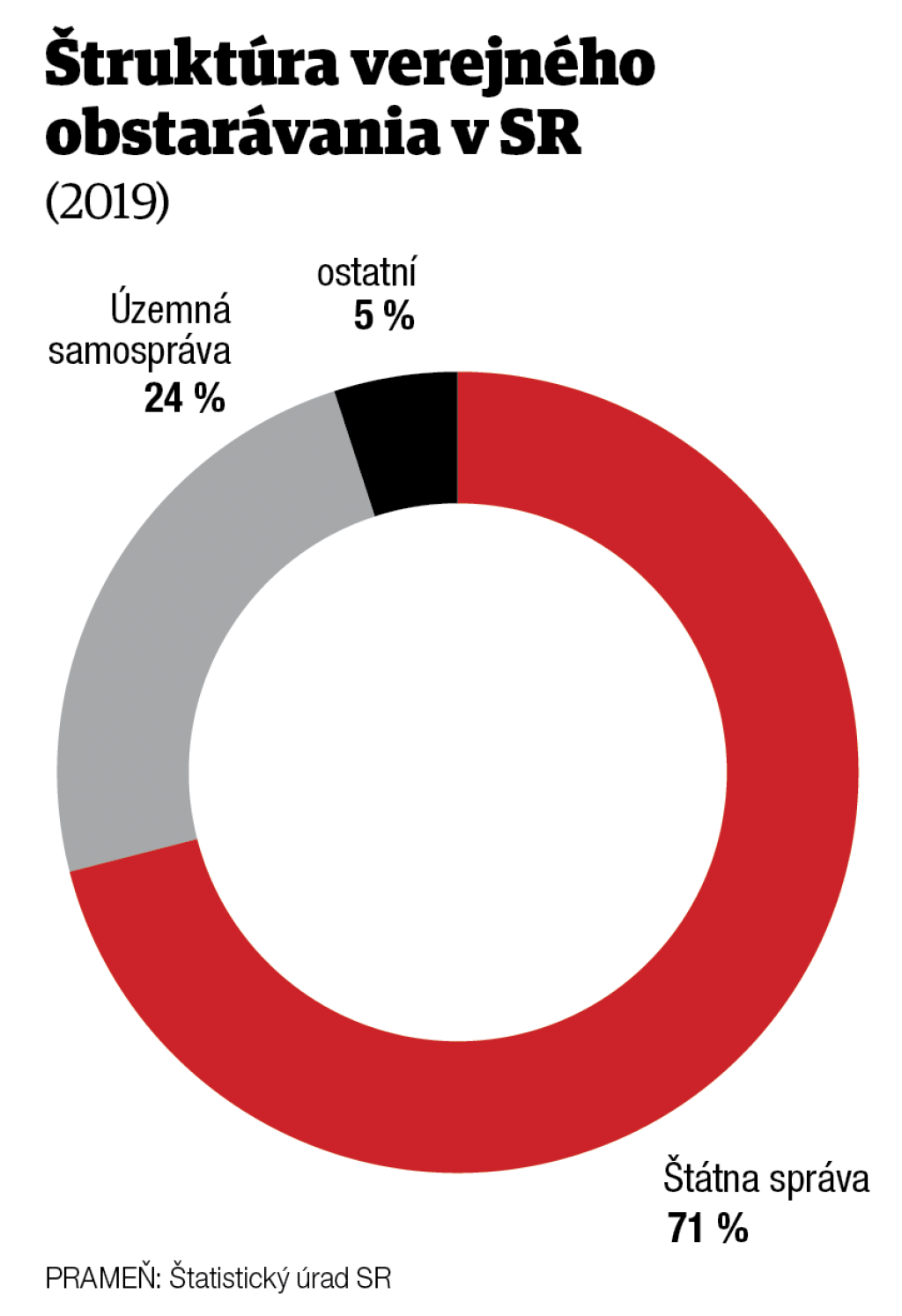 struktura verejneho obstaravania, graf