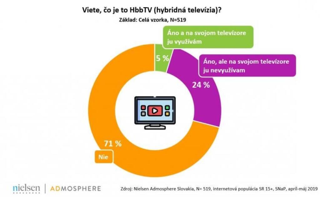 Slováci majú viac televízorov s HbbTV. Väčšina však stále pojem nepozná