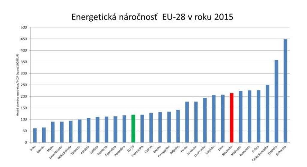 Priemyselným podnikom pri znižovaní spotreby energie pomôžu európske fondy