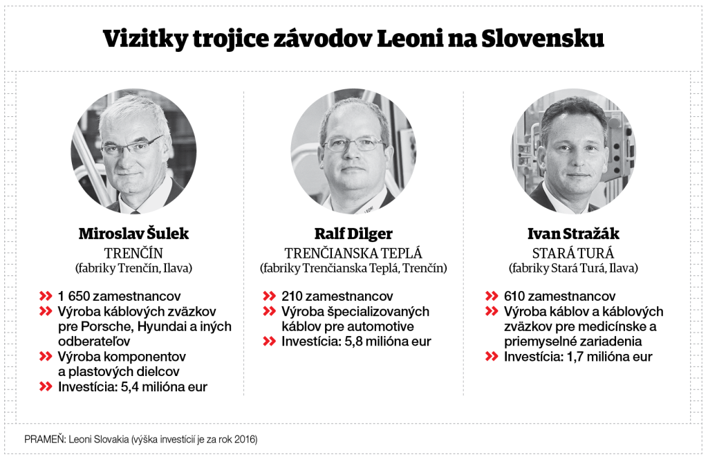 Leoni Slovakia Infografika