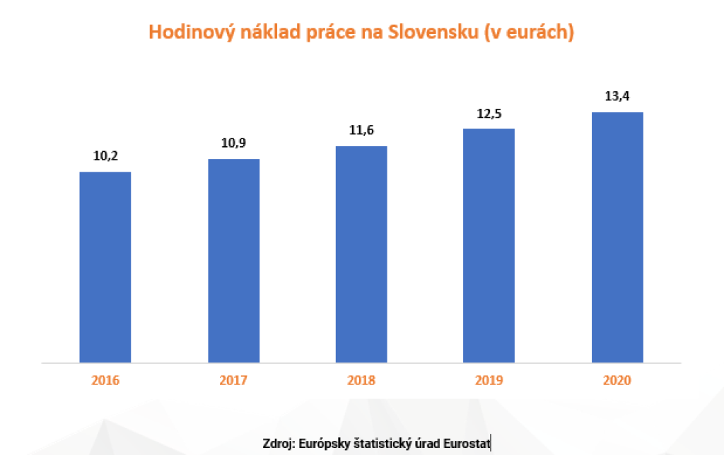 Hodinový náklad práce na Slovensku (v eurách)
