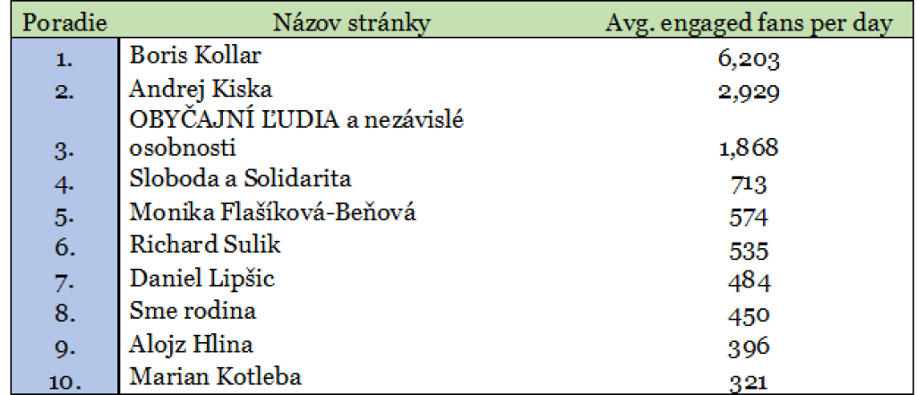 TOP 10 politických profilov na Facebooku