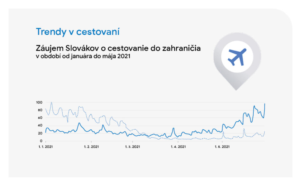 Trendy v cestovaní Slovákov