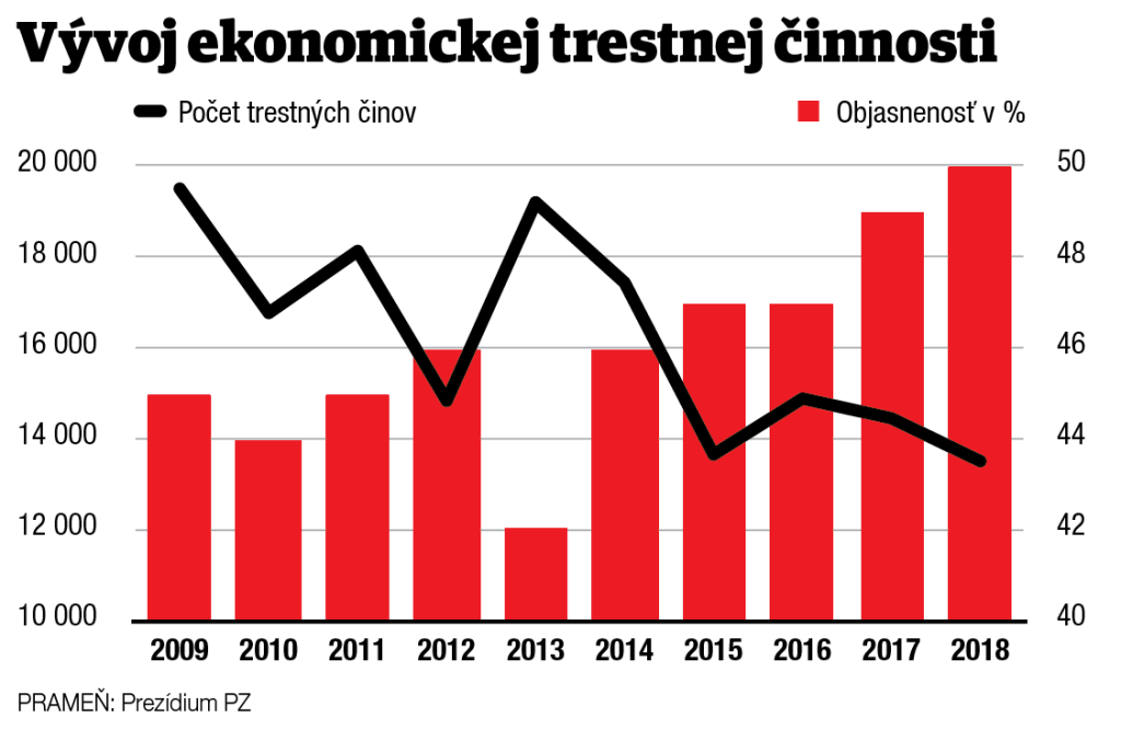 Vývoj ekonomickej trestnej činnosti