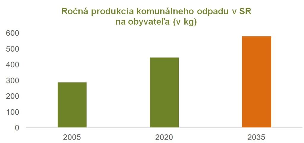 Ročná produkcia komunálneho odpadu v SR