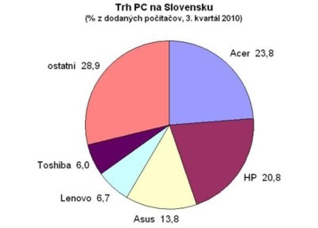 Acer vedie v notebookoch, HP v desktopoch