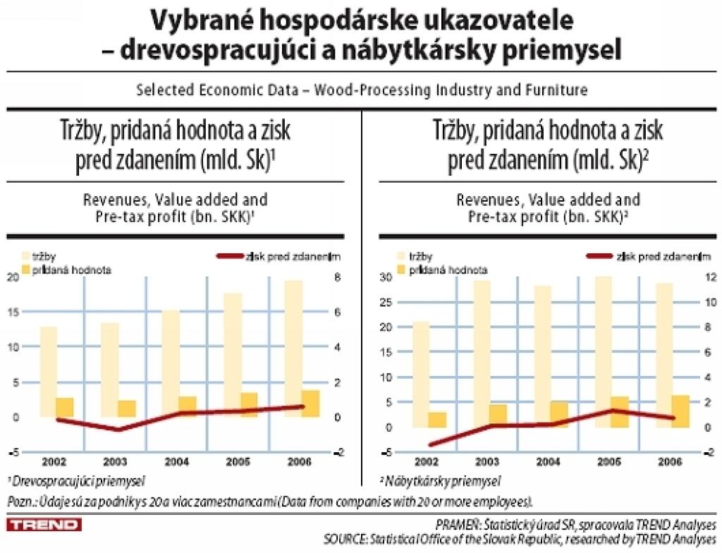 Drevo a nábytok: Drevári i nábytkári na vlne rastu