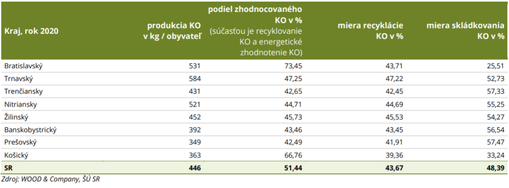 Produkcia odpadu v krajoch.