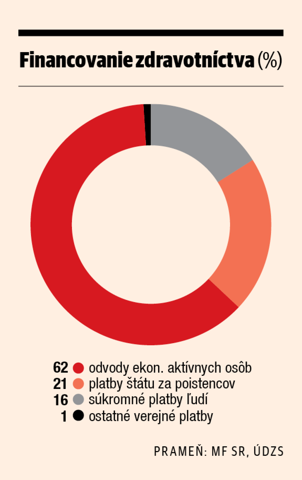 Financovanie zdravotníctva