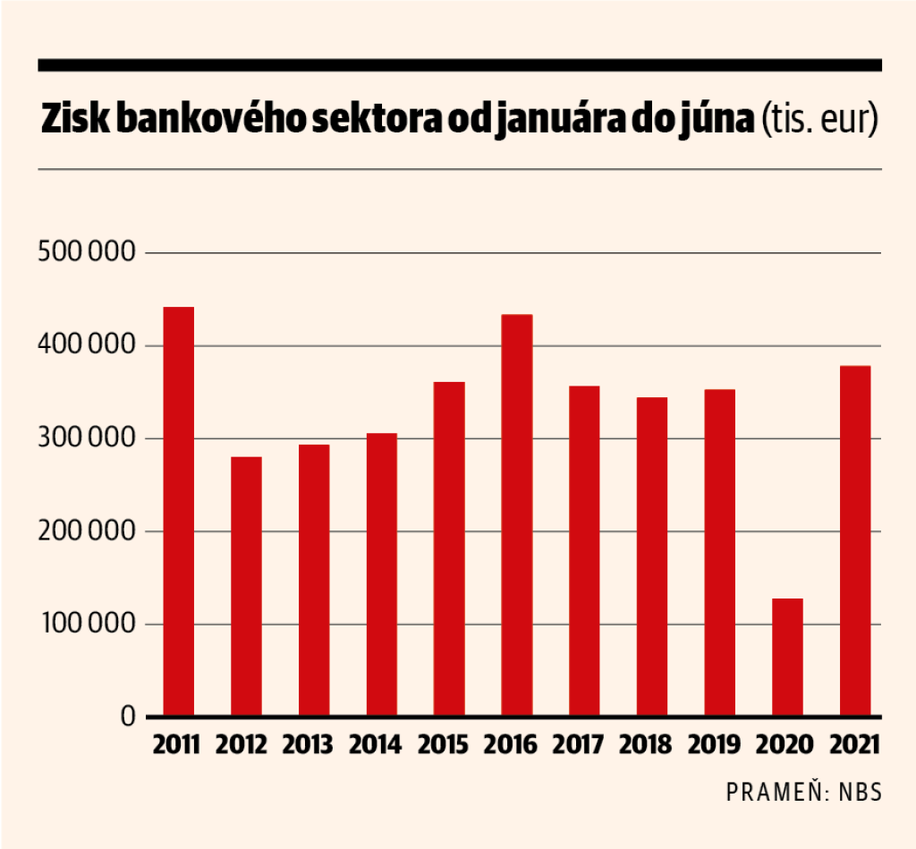 Zisk bankového sektora od januára do júna
