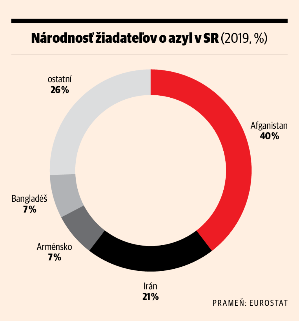 Národnosť žiadateľov o azyl v SR
