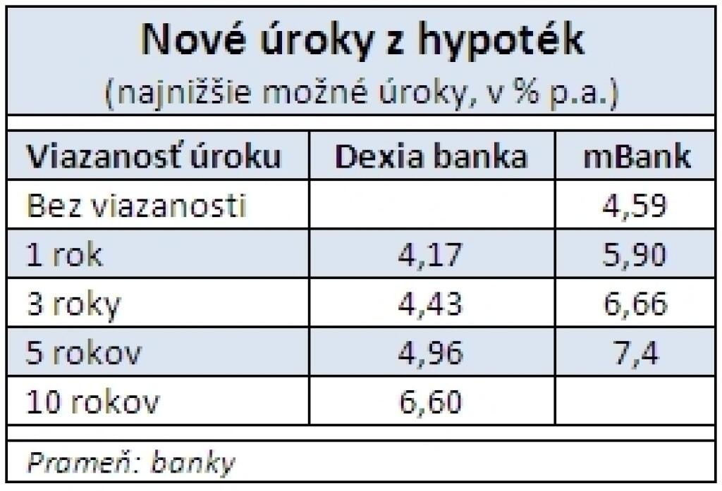 Hypotéky zlacnila už polovica bánk
